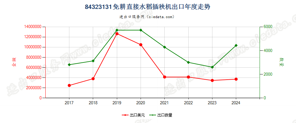 84323131免耕直接水稻插秧机出口年度走势图