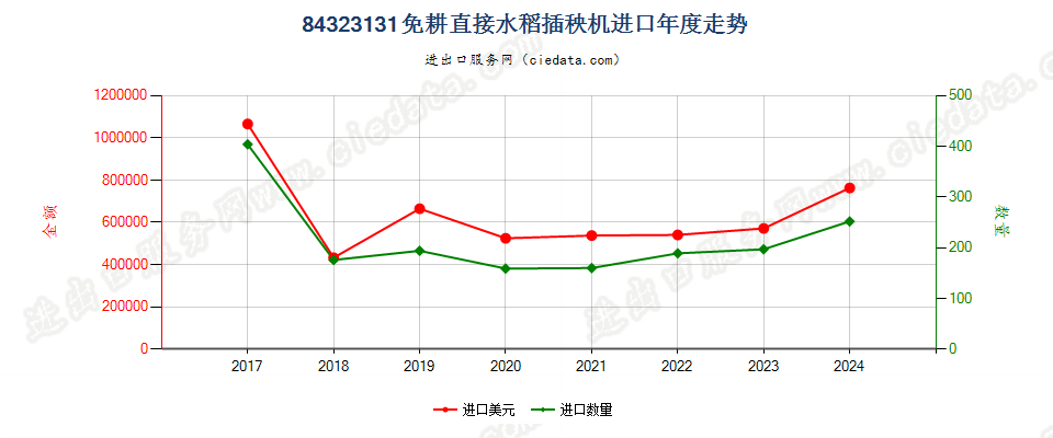 84323131免耕直接水稻插秧机进口年度走势图