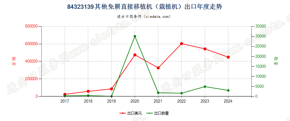 84323139其他免耕直接移植机（栽植机）出口年度走势图