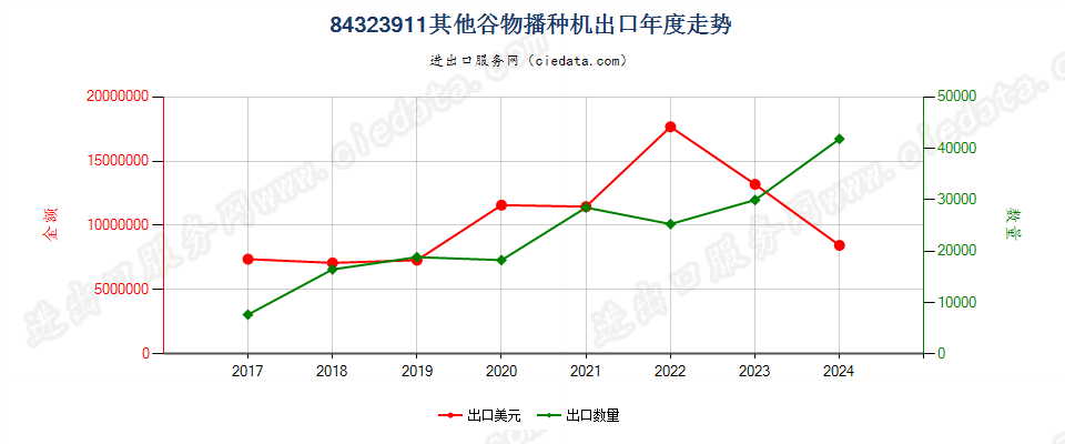 84323911其他谷物播种机出口年度走势图