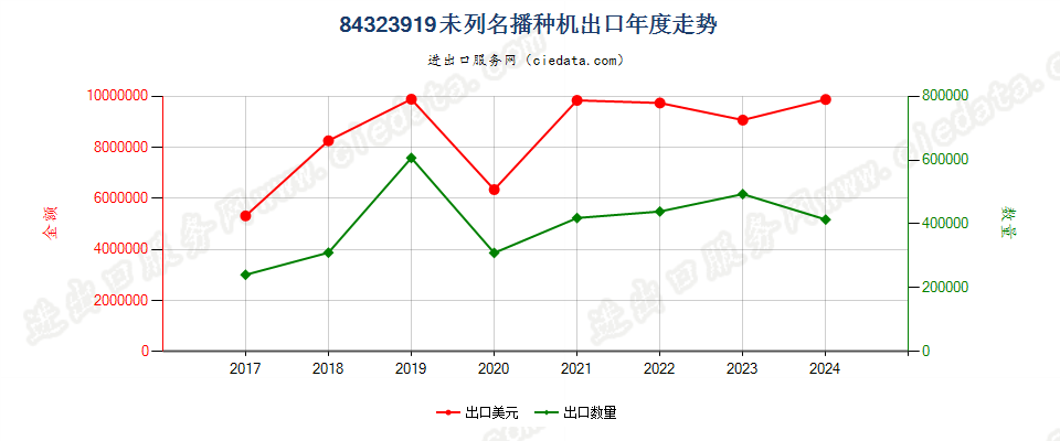 84323919未列名播种机出口年度走势图