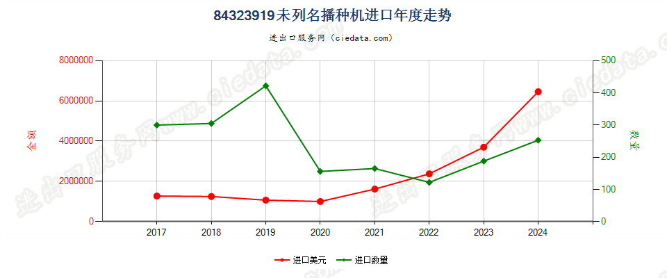 84323919未列名播种机进口年度走势图