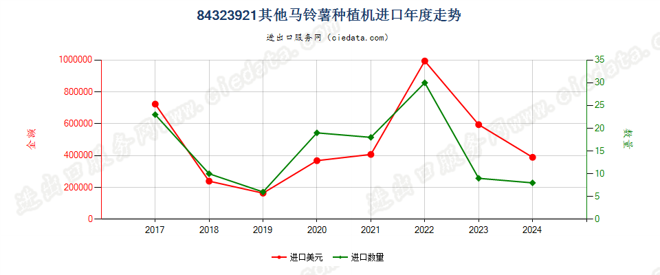 84323921其他马铃薯种植机进口年度走势图