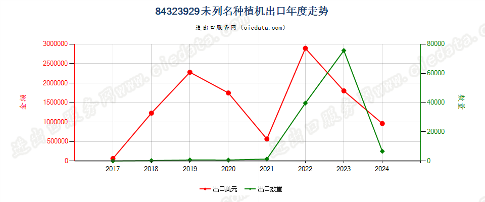 84323929未列名种植机出口年度走势图