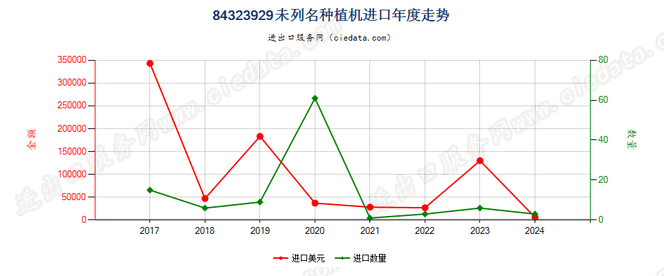 84323929未列名种植机进口年度走势图