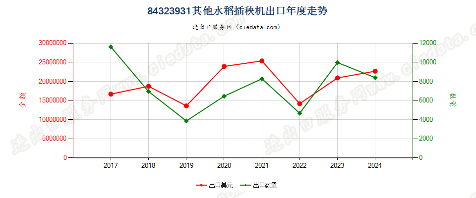 84323931其他水稻插秧机出口年度走势图