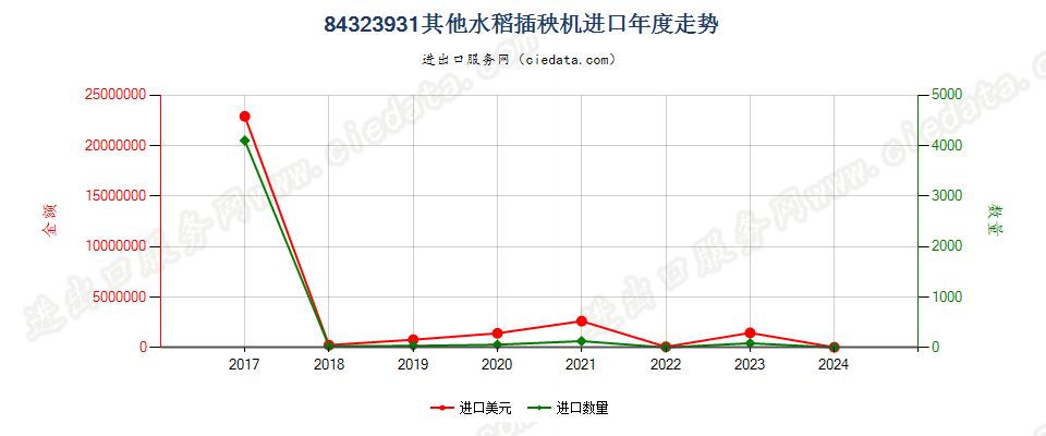 84323931其他水稻插秧机进口年度走势图