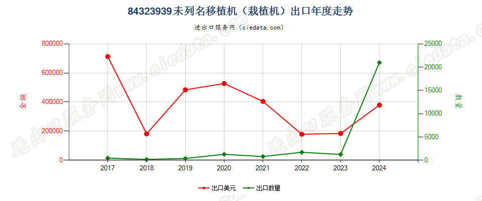 84323939未列名移植机（栽植机）出口年度走势图