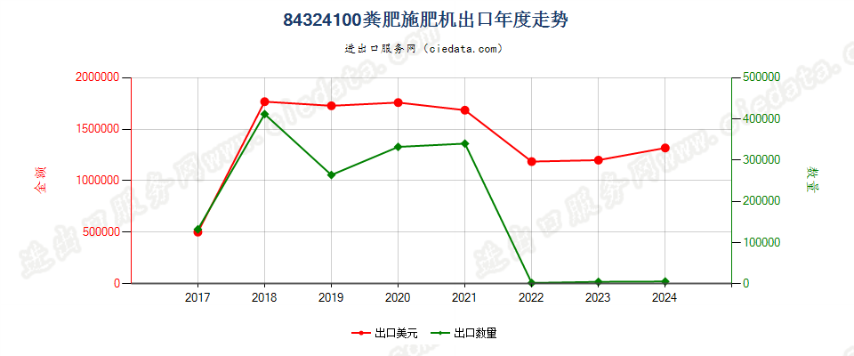 84324100粪肥施肥机出口年度走势图