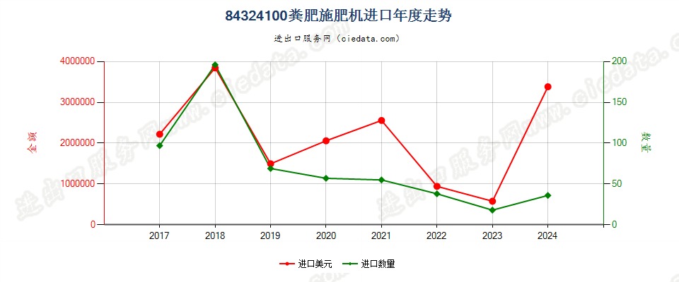 84324100粪肥施肥机进口年度走势图