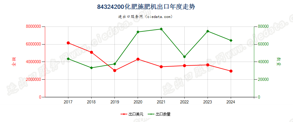 84324200化肥施肥机出口年度走势图