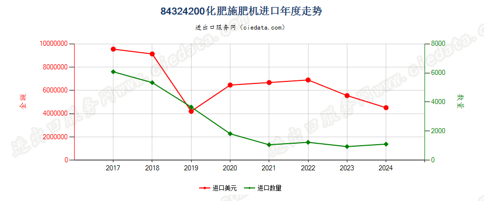 84324200化肥施肥机进口年度走势图