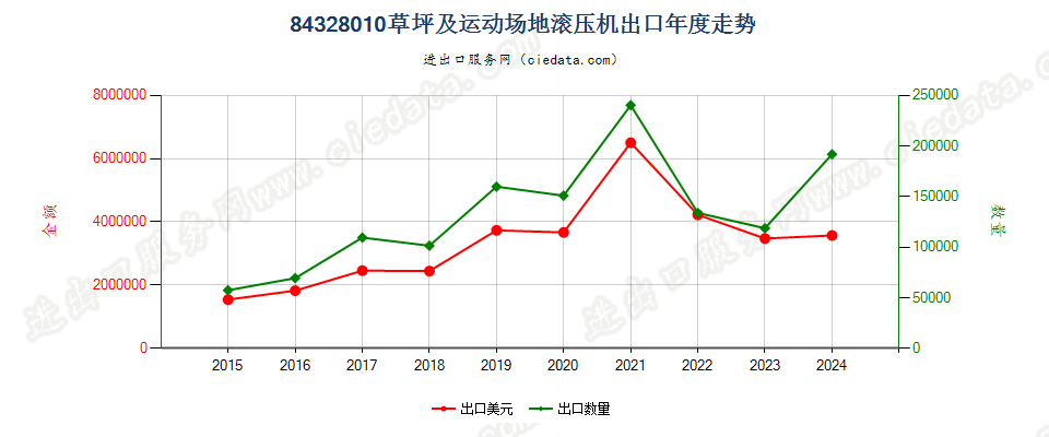 84328010草坪及运动场地滚压机出口年度走势图