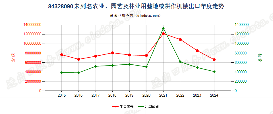 84328090未列名农业、园艺及林业用整地或耕作机械出口年度走势图