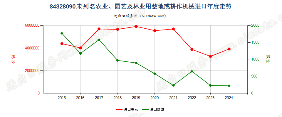 84328090未列名农业、园艺及林业用整地或耕作机械进口年度走势图