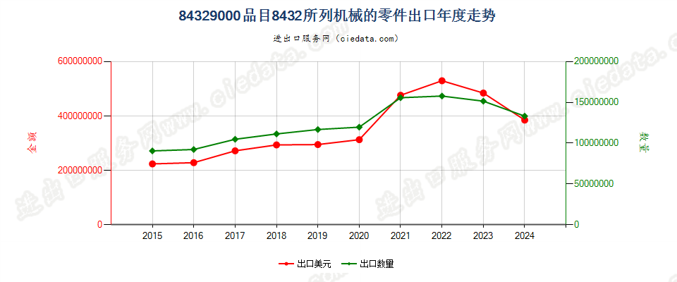 84329000品目8432所列机械的零件出口年度走势图