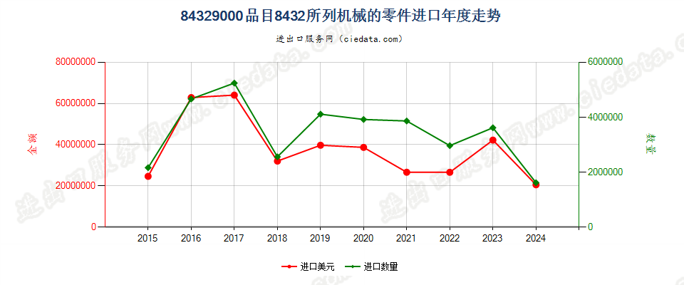 84329000品目8432所列机械的零件进口年度走势图