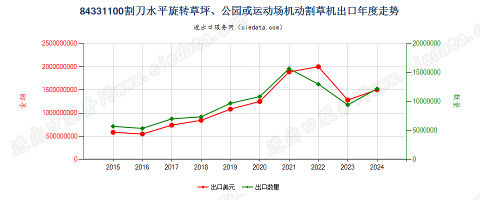 84331100割刀水平旋转草坪、公园或运动场机动割草机出口年度走势图