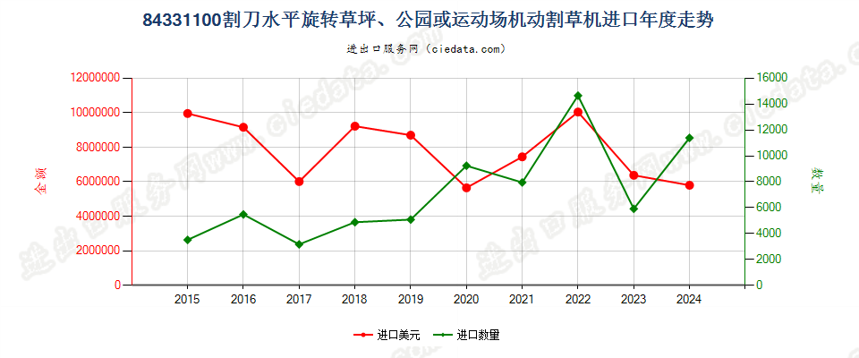 84331100割刀水平旋转草坪、公园或运动场机动割草机进口年度走势图