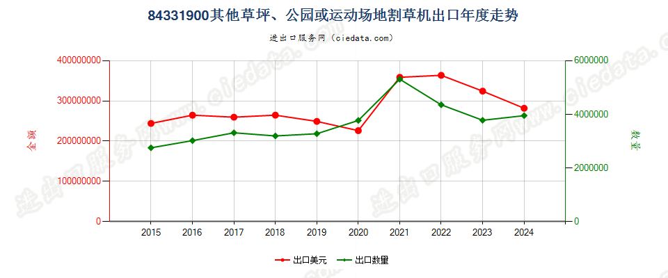 84331900其他草坪、公园或运动场地割草机出口年度走势图