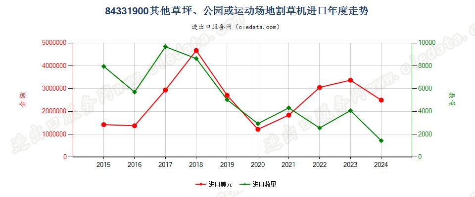 84331900其他草坪、公园或运动场地割草机进口年度走势图