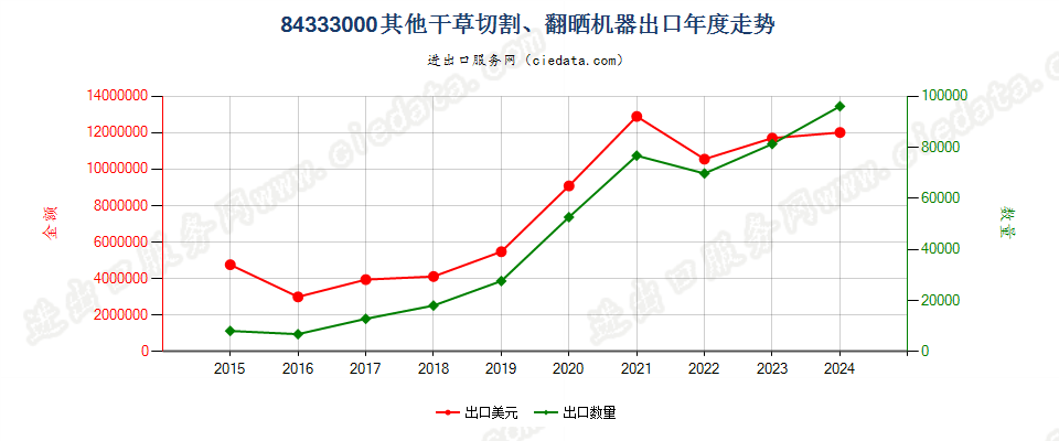 84333000其他干草切割、翻晒机器出口年度走势图