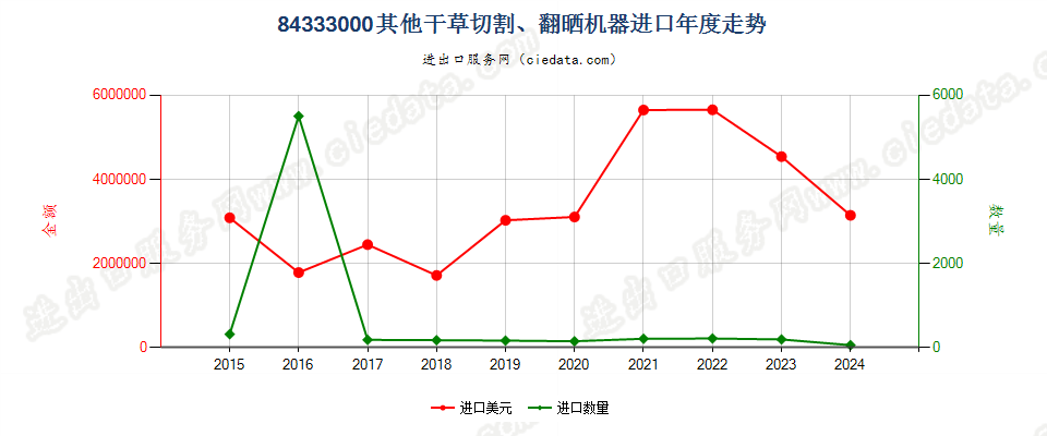 84333000其他干草切割、翻晒机器进口年度走势图