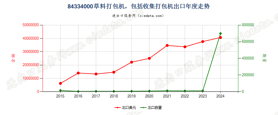 84334000草料打包机，包括收集打包机出口年度走势图