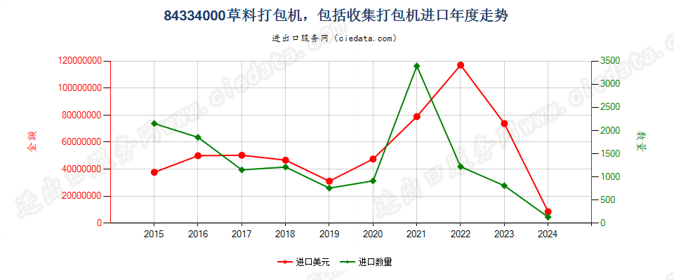 84334000草料打包机，包括收集打包机进口年度走势图