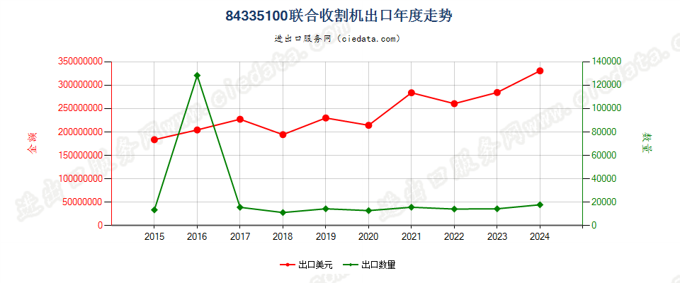 84335100联合收割机出口年度走势图