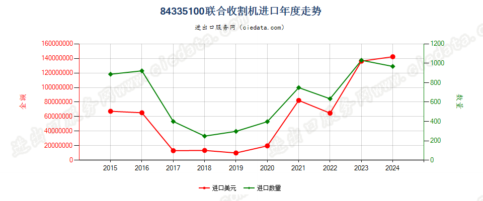 84335100联合收割机进口年度走势图