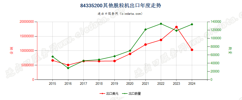 84335200其他脱粒机出口年度走势图