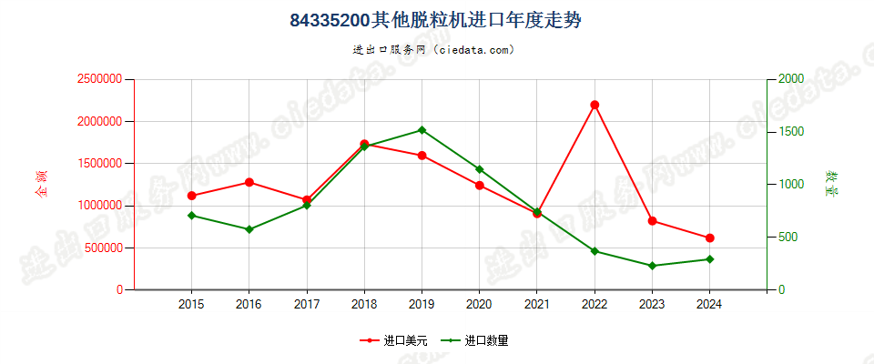 84335200其他脱粒机进口年度走势图