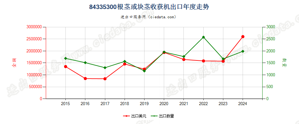 84335300根茎或块茎收获机出口年度走势图