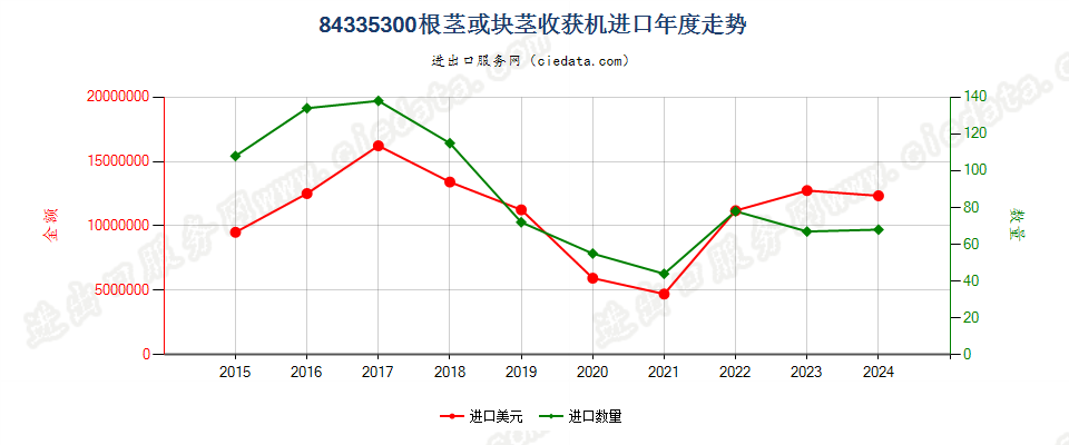 84335300根茎或块茎收获机进口年度走势图