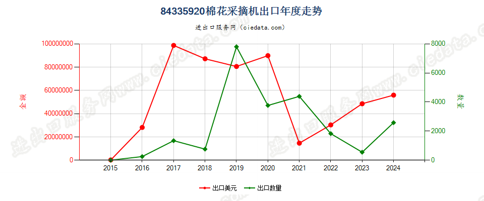 84335920棉花采摘机出口年度走势图