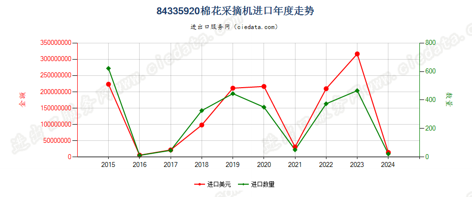 84335920棉花采摘机进口年度走势图