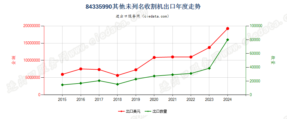 84335990未列名收割机出口年度走势图