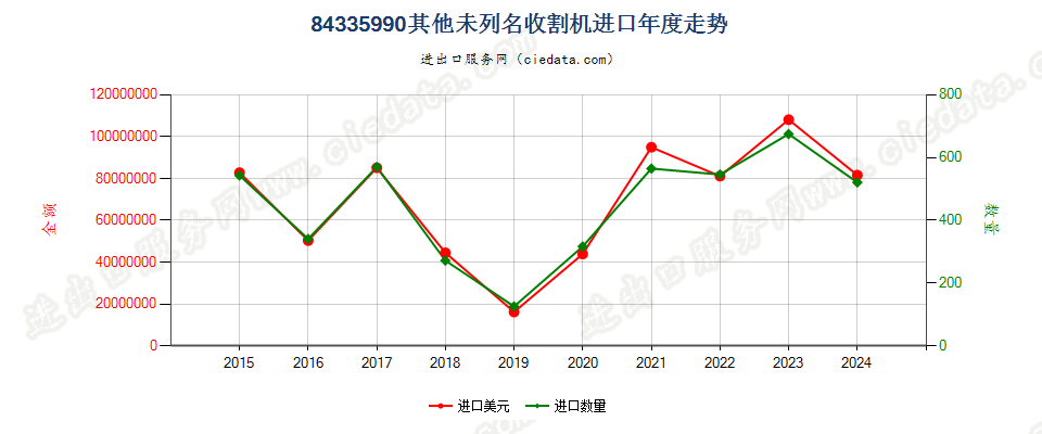 84335990未列名收割机进口年度走势图