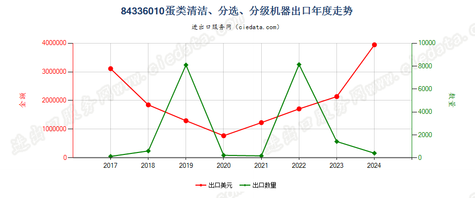 84336010蛋类清洁、分选、分级机器出口年度走势图