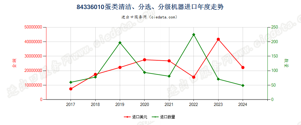 84336010蛋类清洁、分选、分级机器进口年度走势图