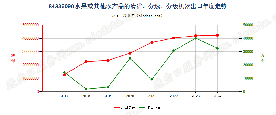 84336090水果或其他农产品的清洁、分选、分级机器出口年度走势图