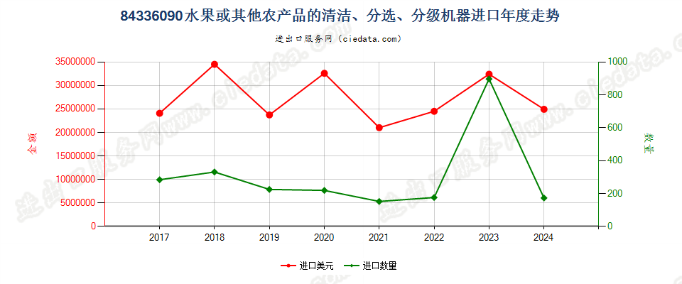 84336090水果或其他农产品的清洁、分选、分级机器进口年度走势图