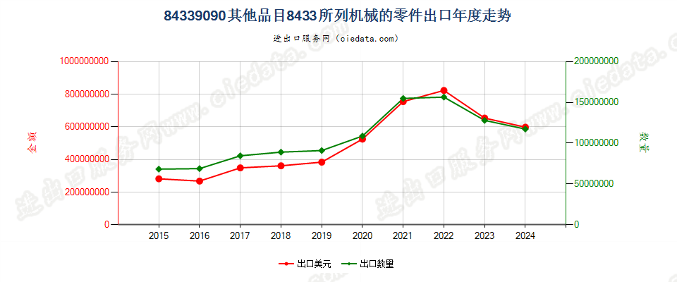 84339090其他品目8433所列机械的零件出口年度走势图