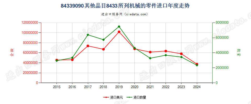 84339090其他品目8433所列机械的零件进口年度走势图