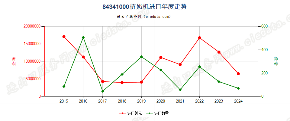 84341000挤奶机进口年度走势图