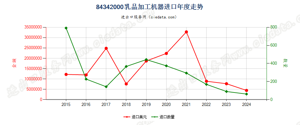 84342000乳品加工机器进口年度走势图