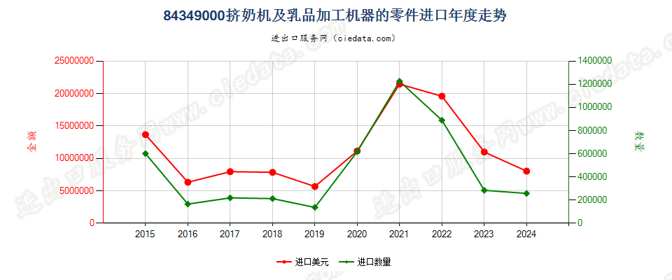 84349000挤奶机及乳品加工机器的零件进口年度走势图