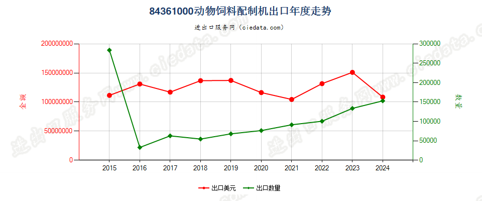 84361000动物饲料配制机出口年度走势图