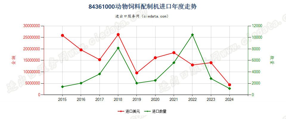 84361000动物饲料配制机进口年度走势图